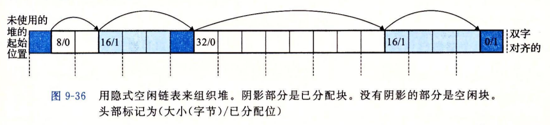 隐式空闲链表